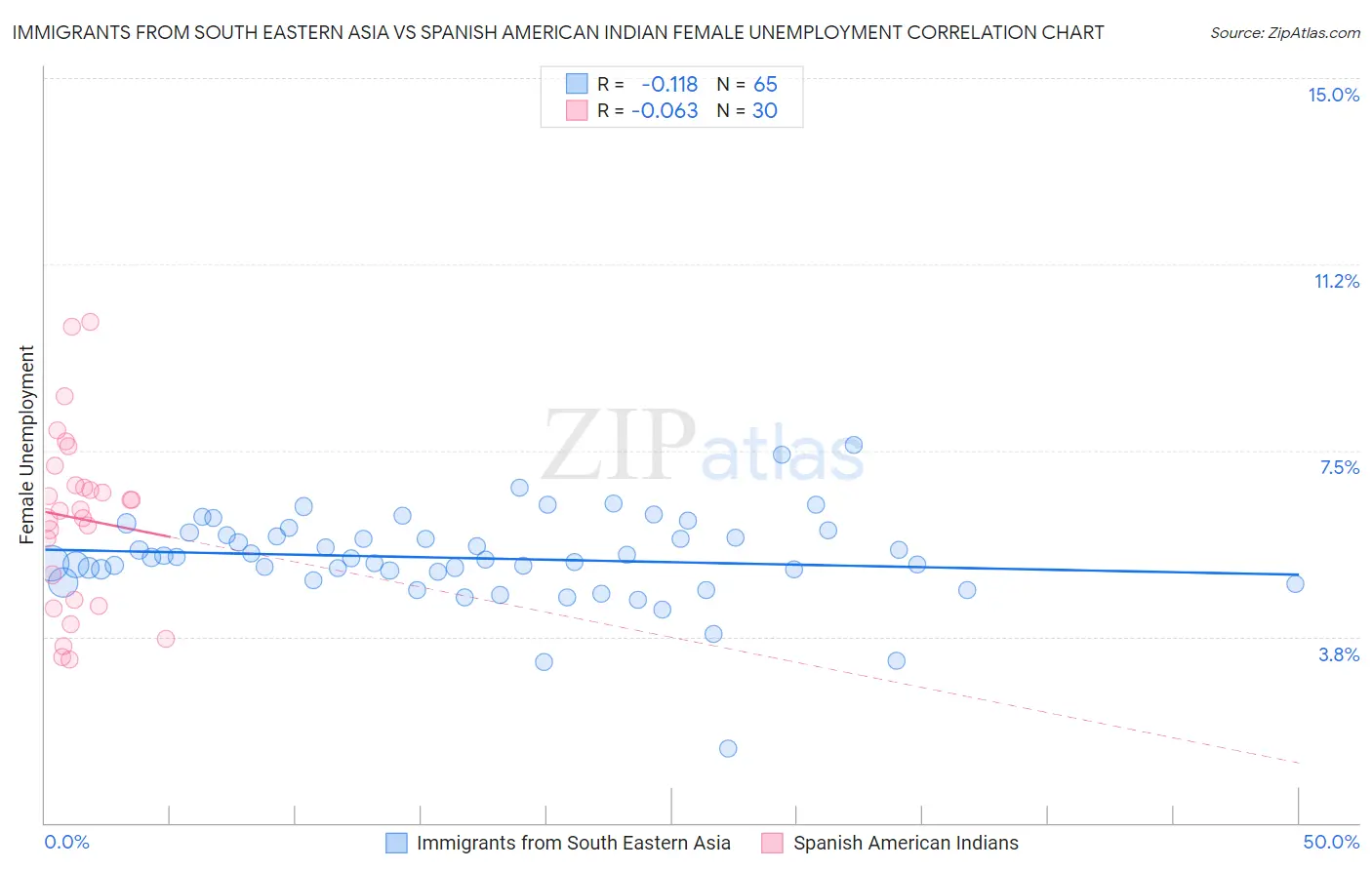 Immigrants from South Eastern Asia vs Spanish American Indian Female Unemployment