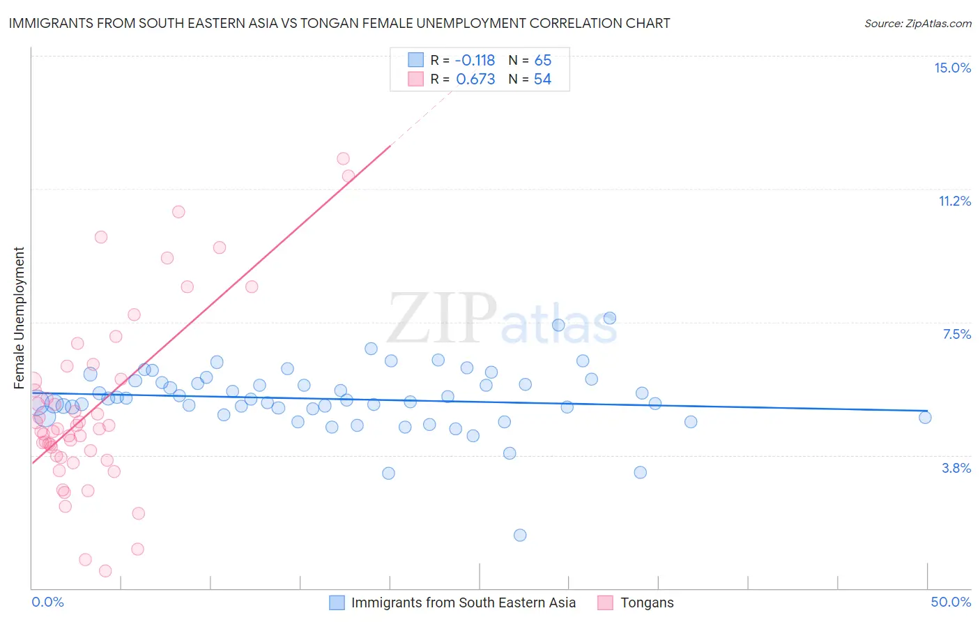 Immigrants from South Eastern Asia vs Tongan Female Unemployment