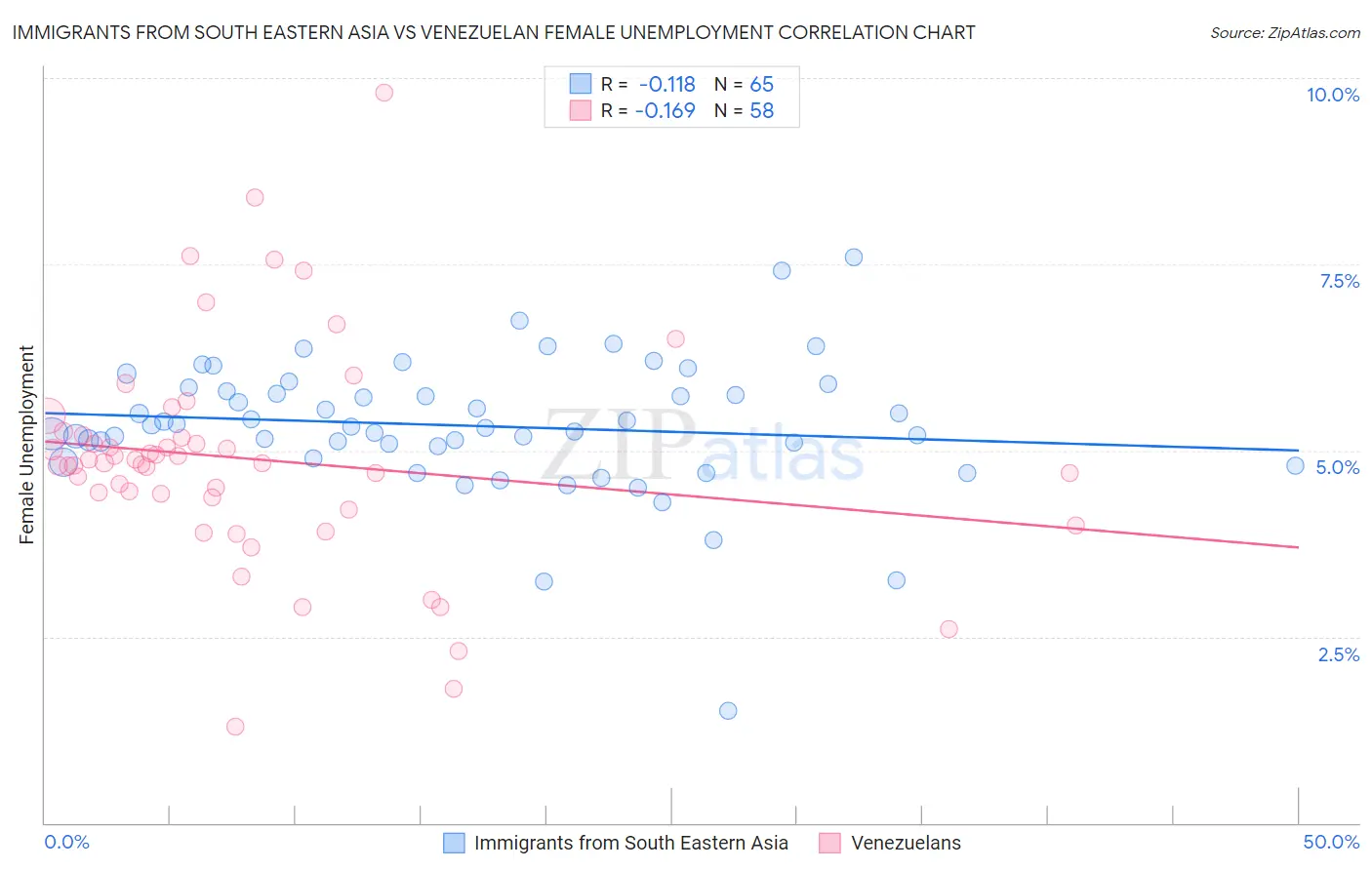 Immigrants from South Eastern Asia vs Venezuelan Female Unemployment