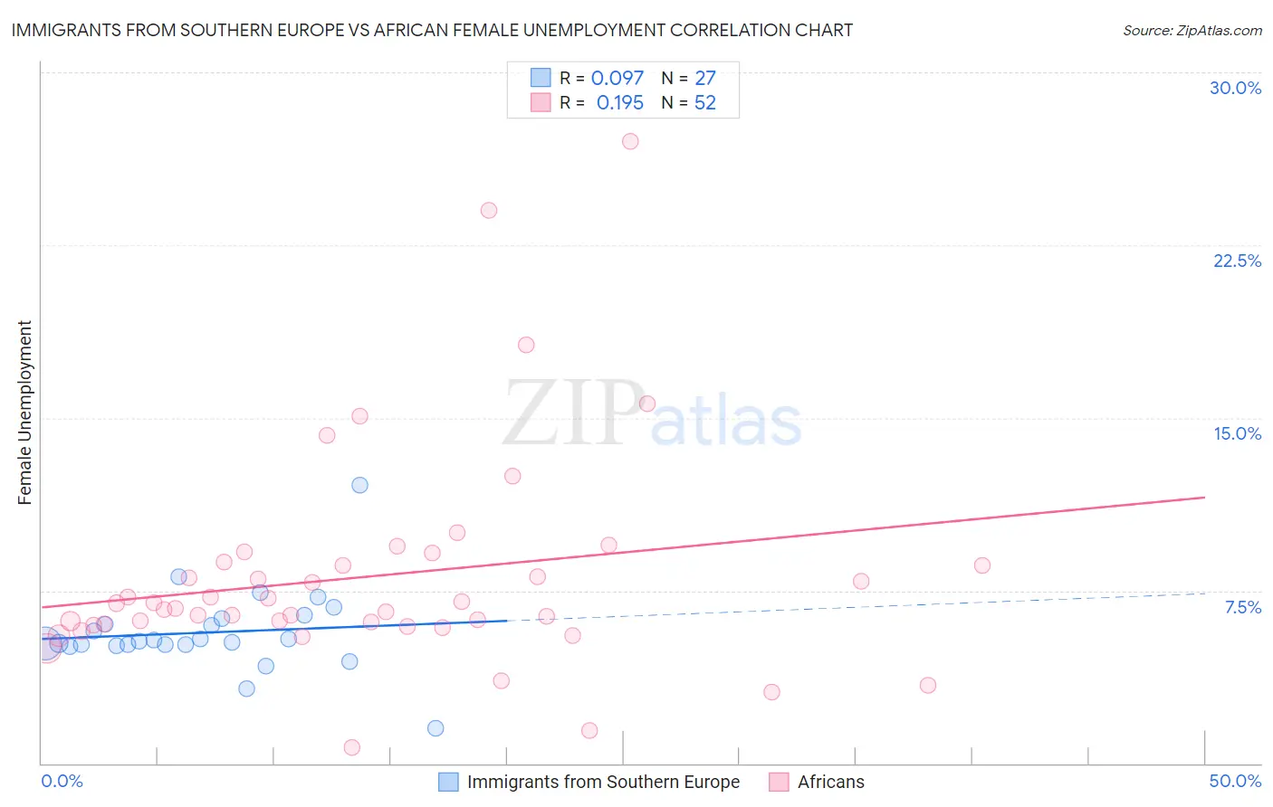 Immigrants from Southern Europe vs African Female Unemployment