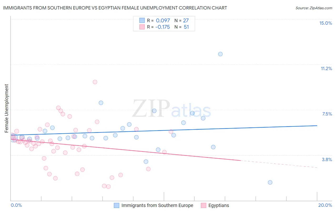 Immigrants from Southern Europe vs Egyptian Female Unemployment
