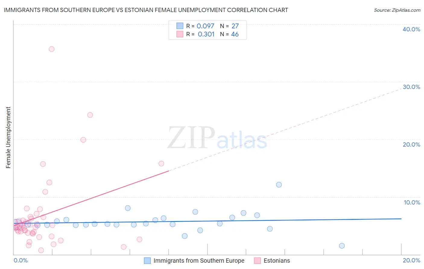 Immigrants from Southern Europe vs Estonian Female Unemployment