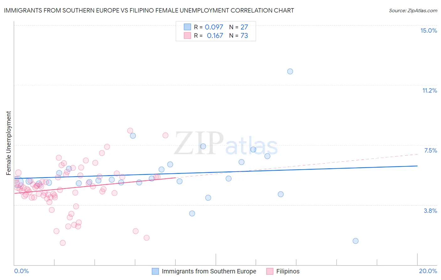 Immigrants from Southern Europe vs Filipino Female Unemployment