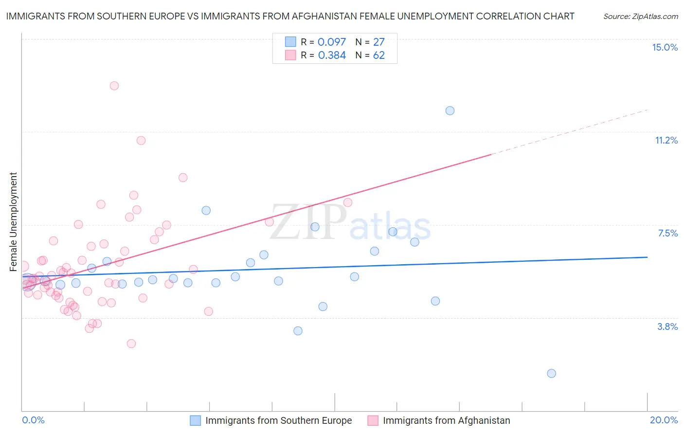 Immigrants from Southern Europe vs Immigrants from Afghanistan Female Unemployment