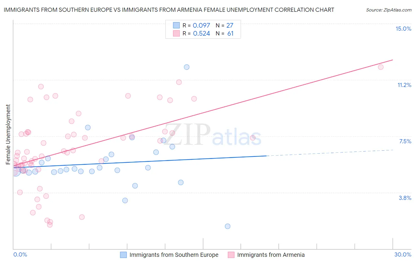 Immigrants from Southern Europe vs Immigrants from Armenia Female Unemployment