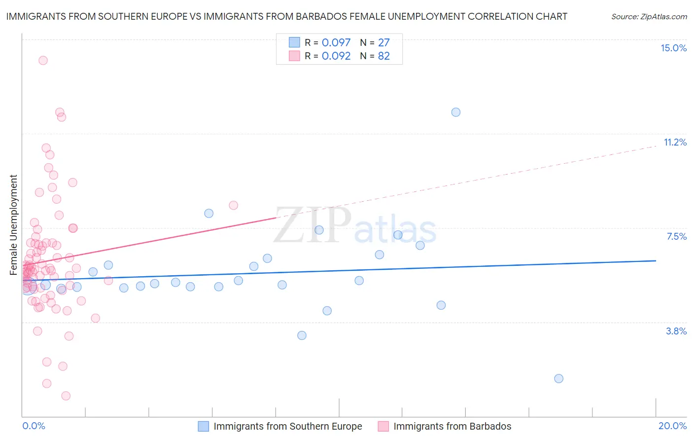 Immigrants from Southern Europe vs Immigrants from Barbados Female Unemployment