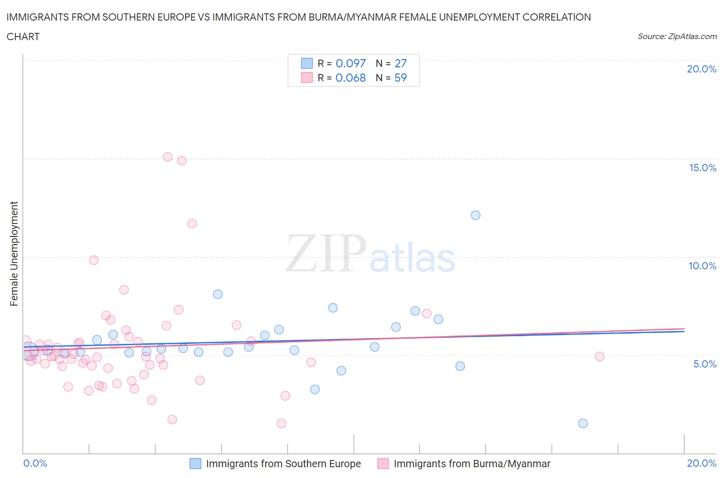 Immigrants from Southern Europe vs Immigrants from Burma/Myanmar Female Unemployment