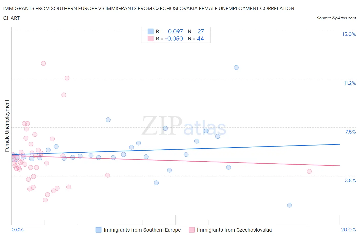 Immigrants from Southern Europe vs Immigrants from Czechoslovakia Female Unemployment