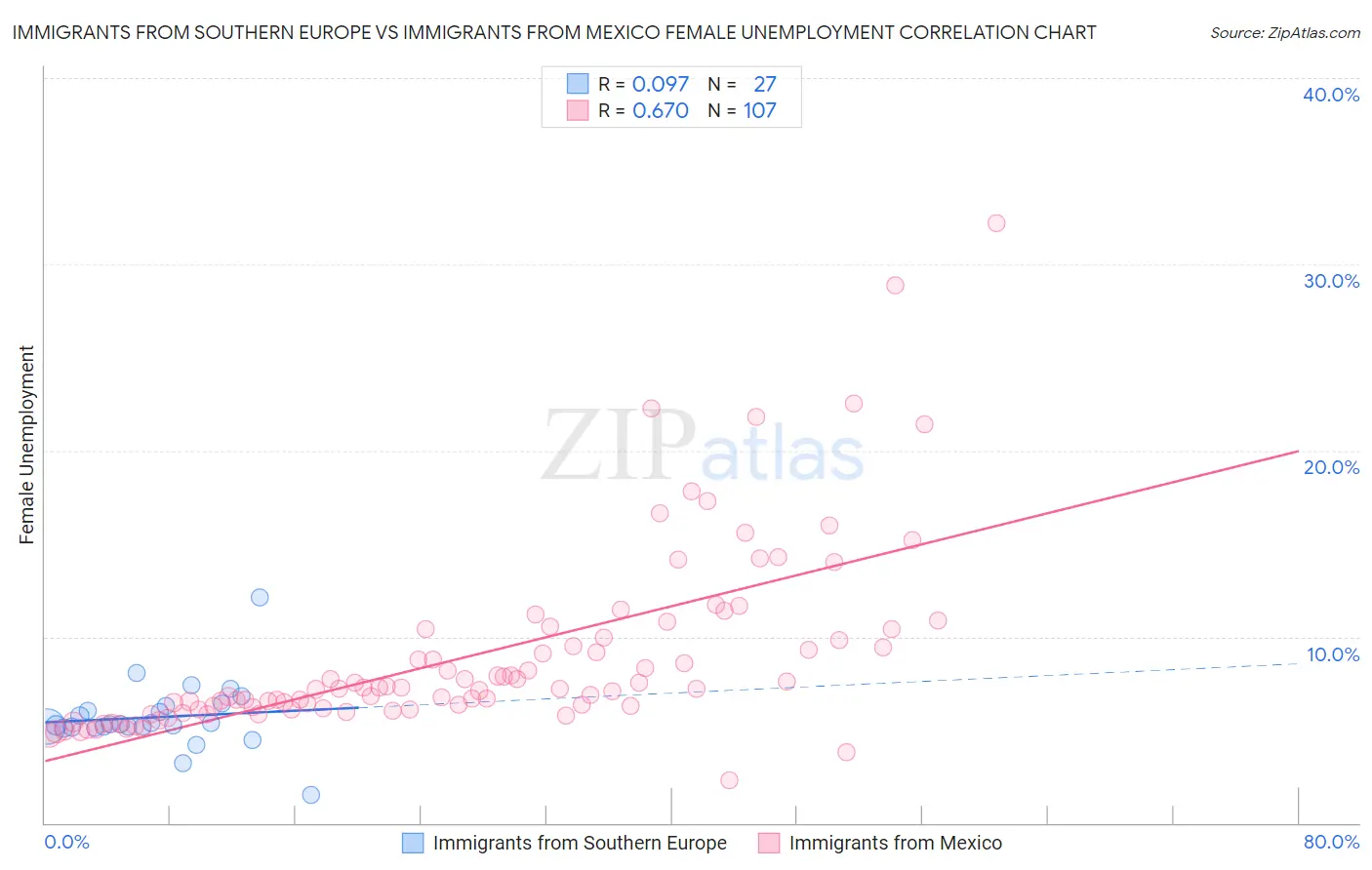 Immigrants from Southern Europe vs Immigrants from Mexico Female Unemployment