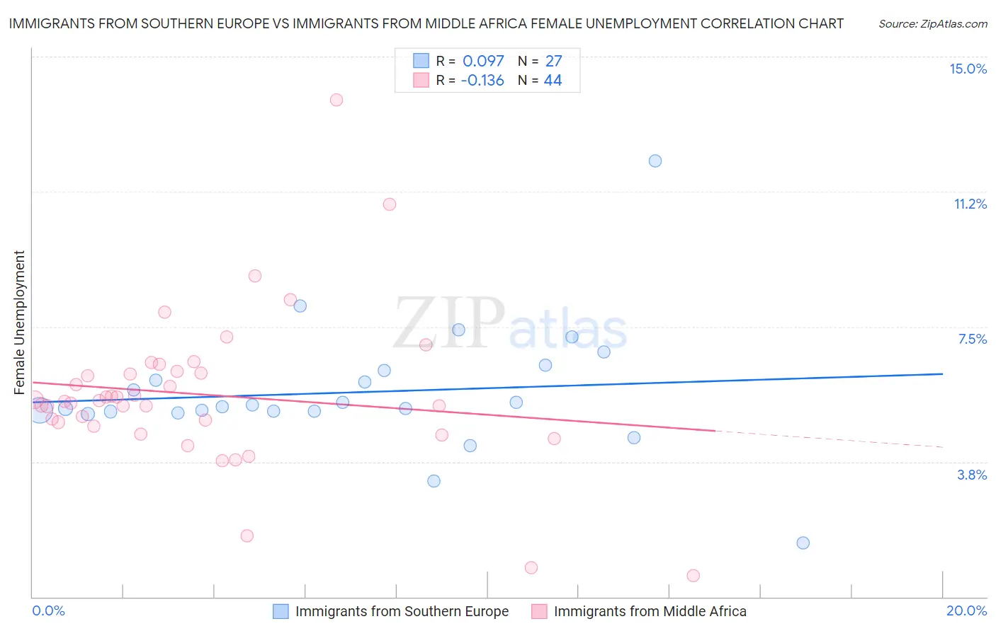 Immigrants from Southern Europe vs Immigrants from Middle Africa Female Unemployment