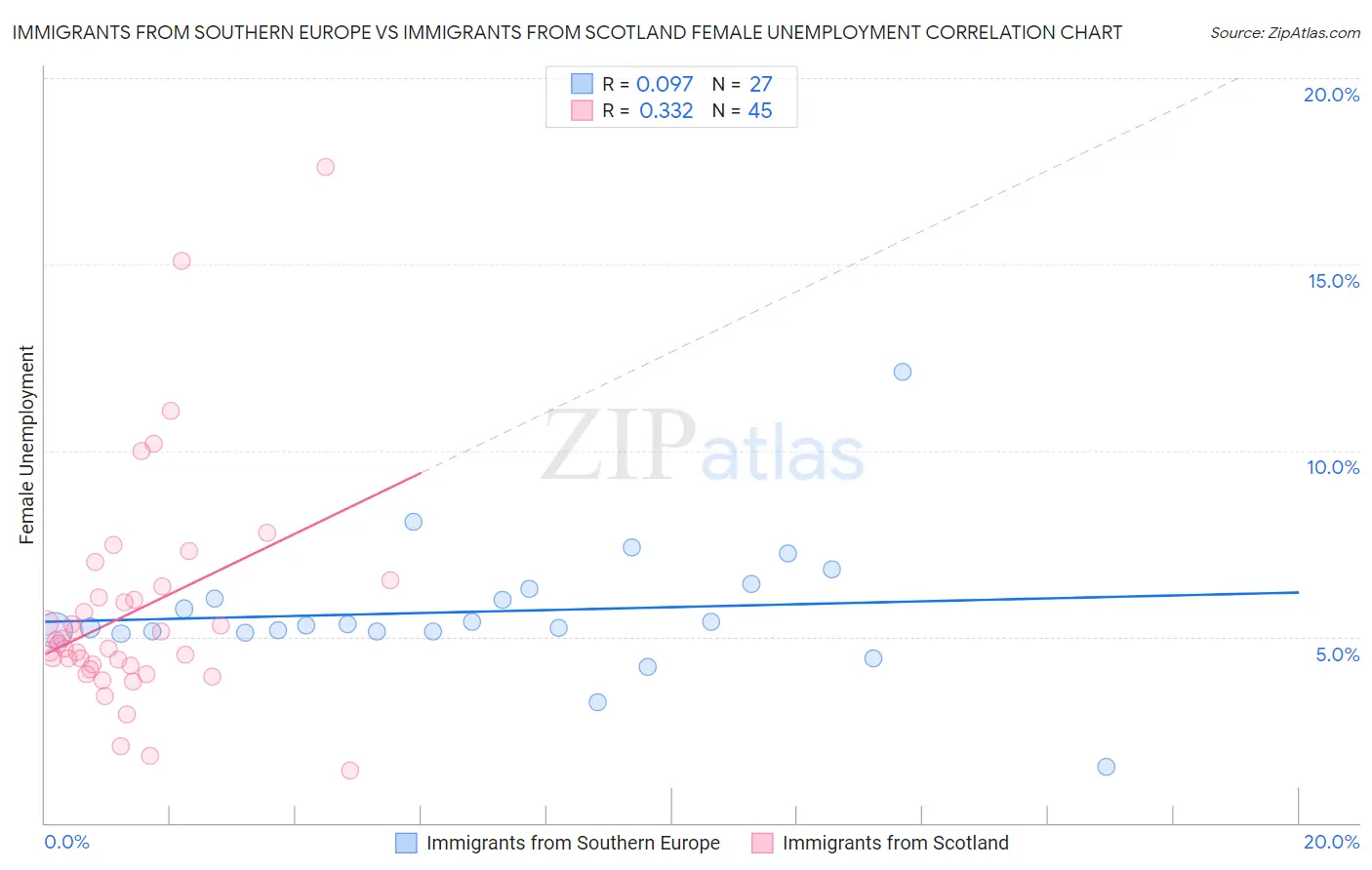 Immigrants from Southern Europe vs Immigrants from Scotland Female Unemployment