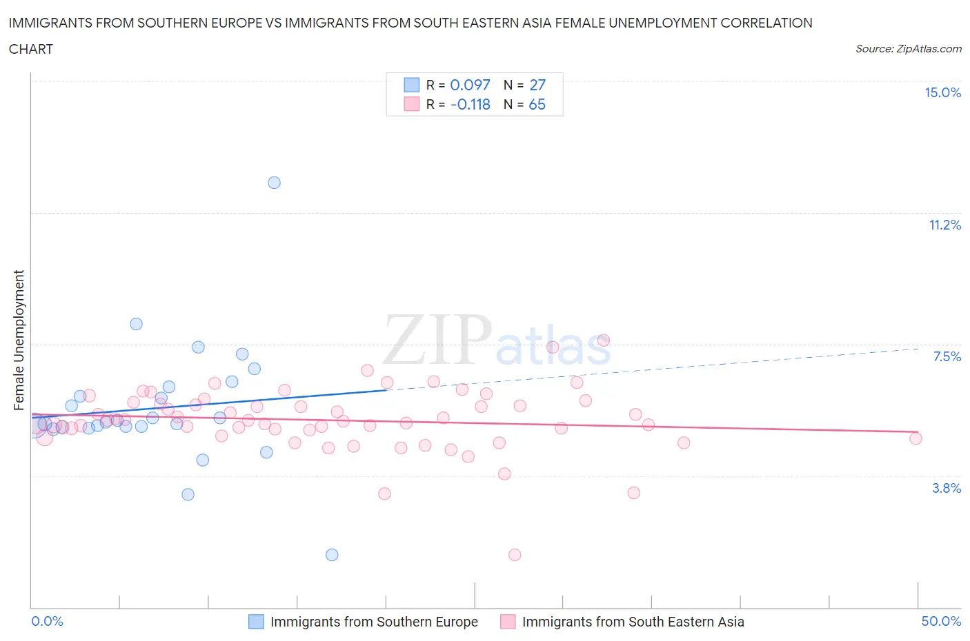 Immigrants from Southern Europe vs Immigrants from South Eastern Asia Female Unemployment