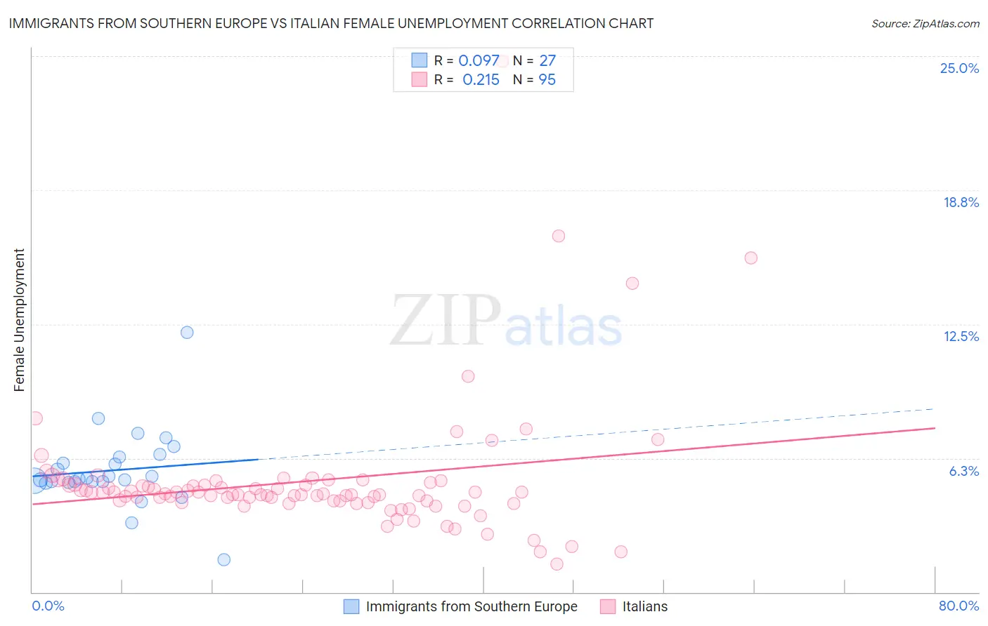 Immigrants from Southern Europe vs Italian Female Unemployment