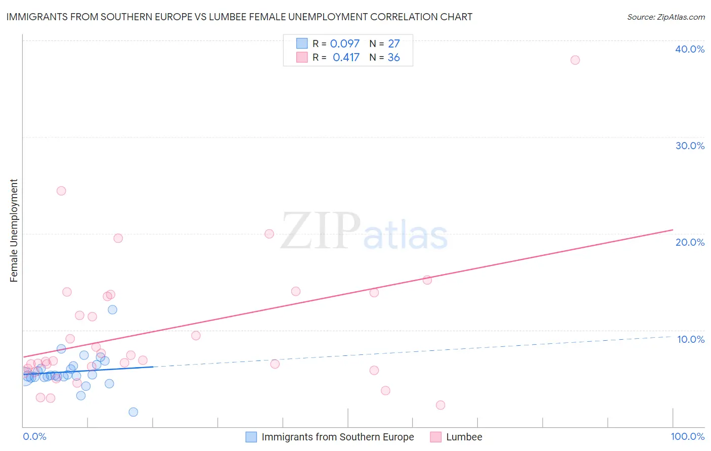 Immigrants from Southern Europe vs Lumbee Female Unemployment