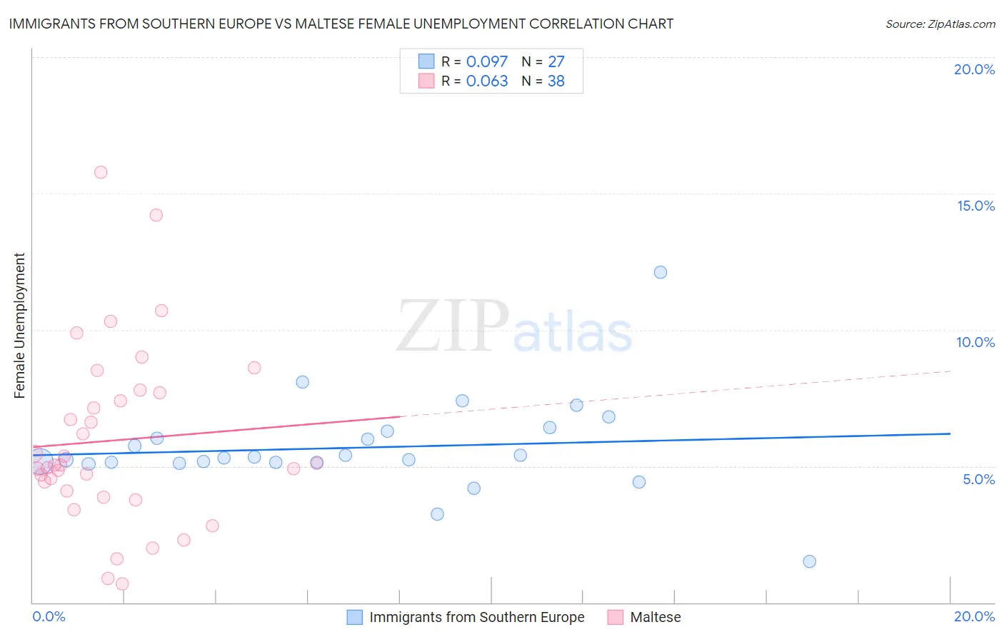 Immigrants from Southern Europe vs Maltese Female Unemployment
