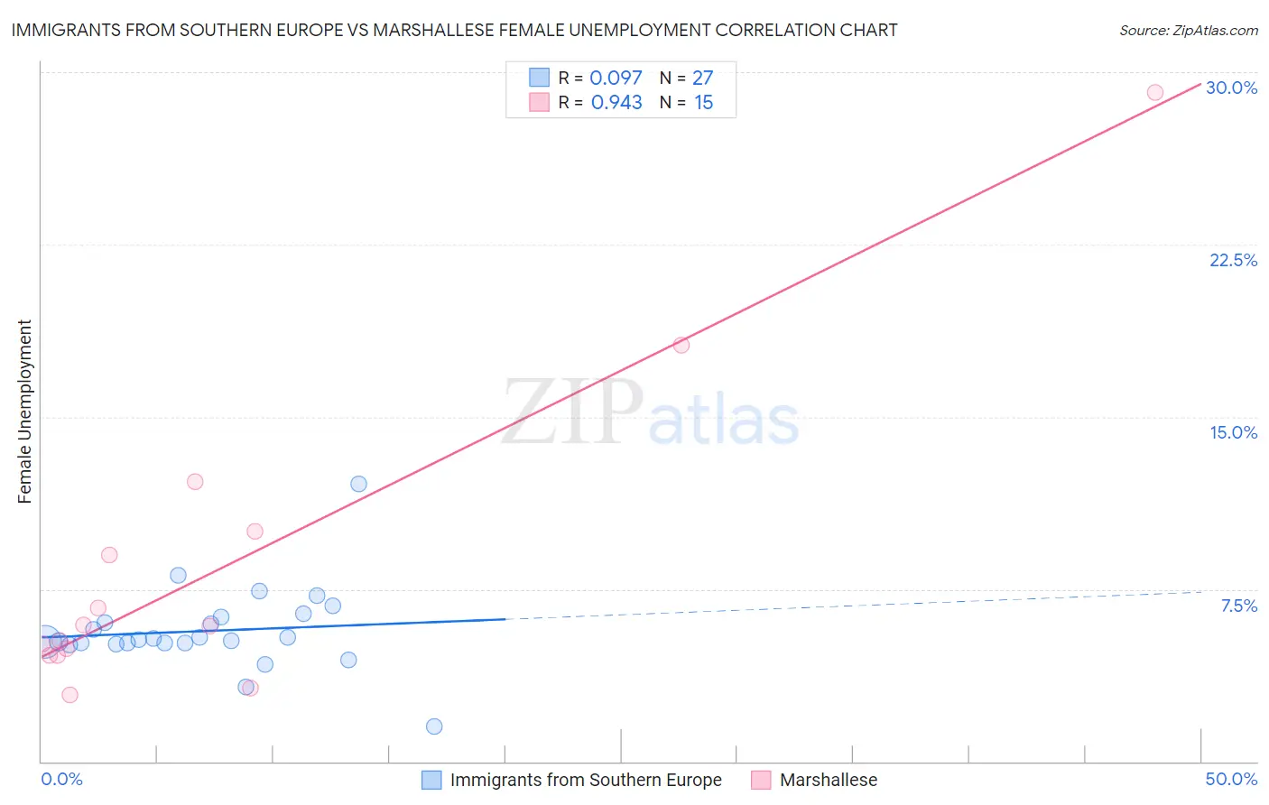 Immigrants from Southern Europe vs Marshallese Female Unemployment