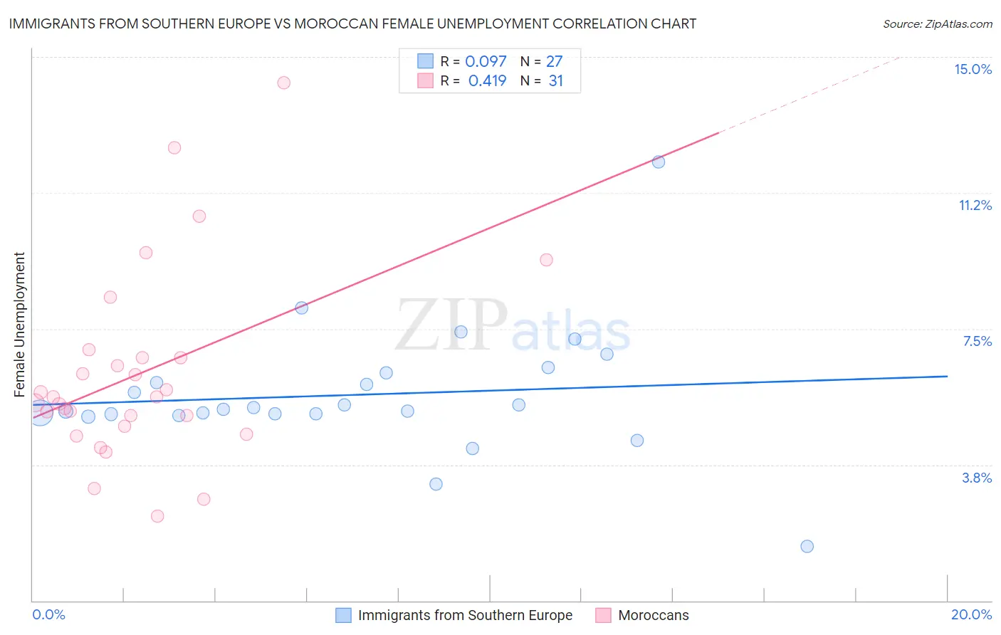 Immigrants from Southern Europe vs Moroccan Female Unemployment