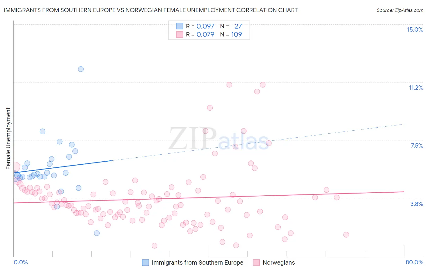 Immigrants from Southern Europe vs Norwegian Female Unemployment