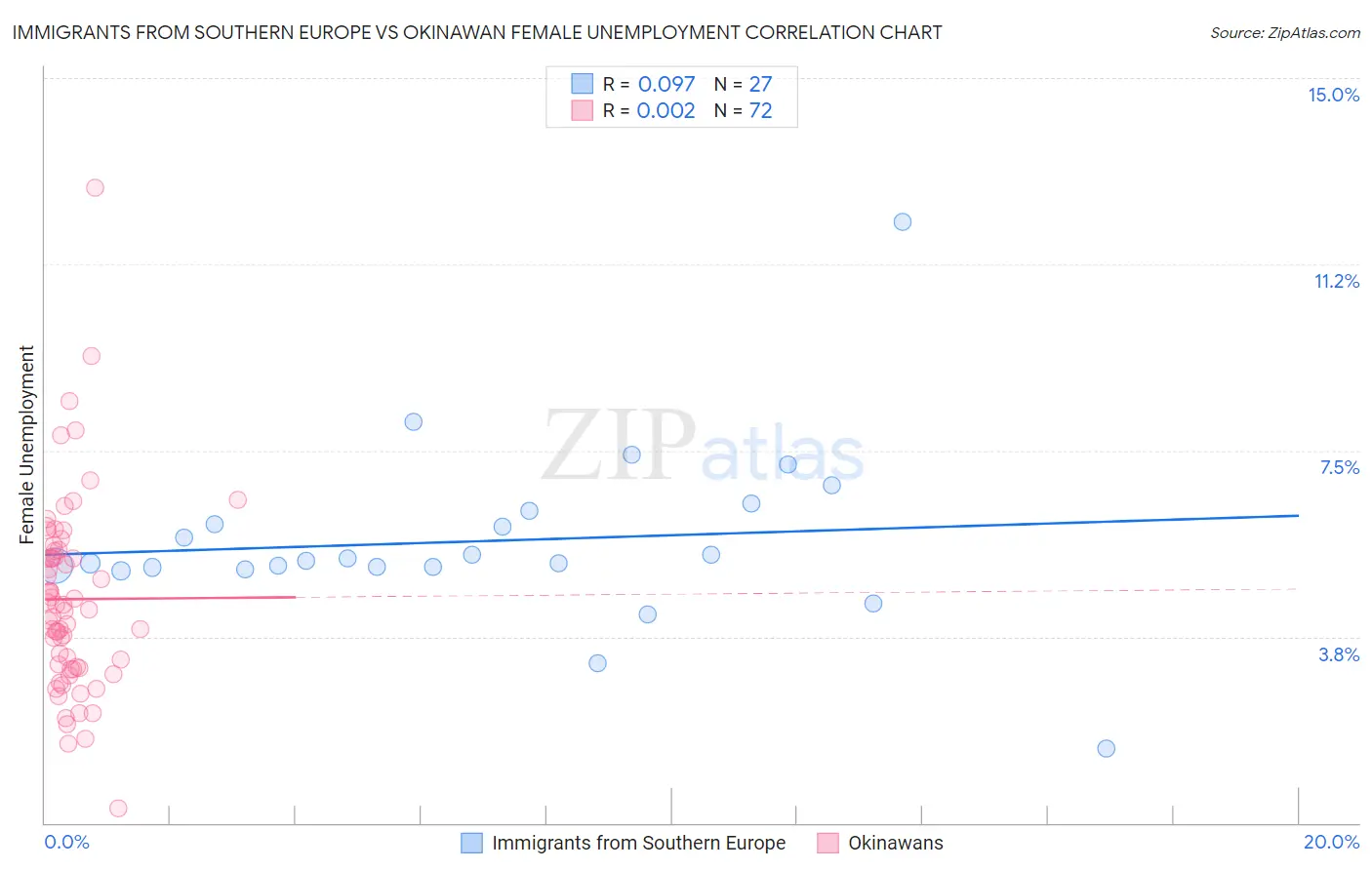 Immigrants from Southern Europe vs Okinawan Female Unemployment