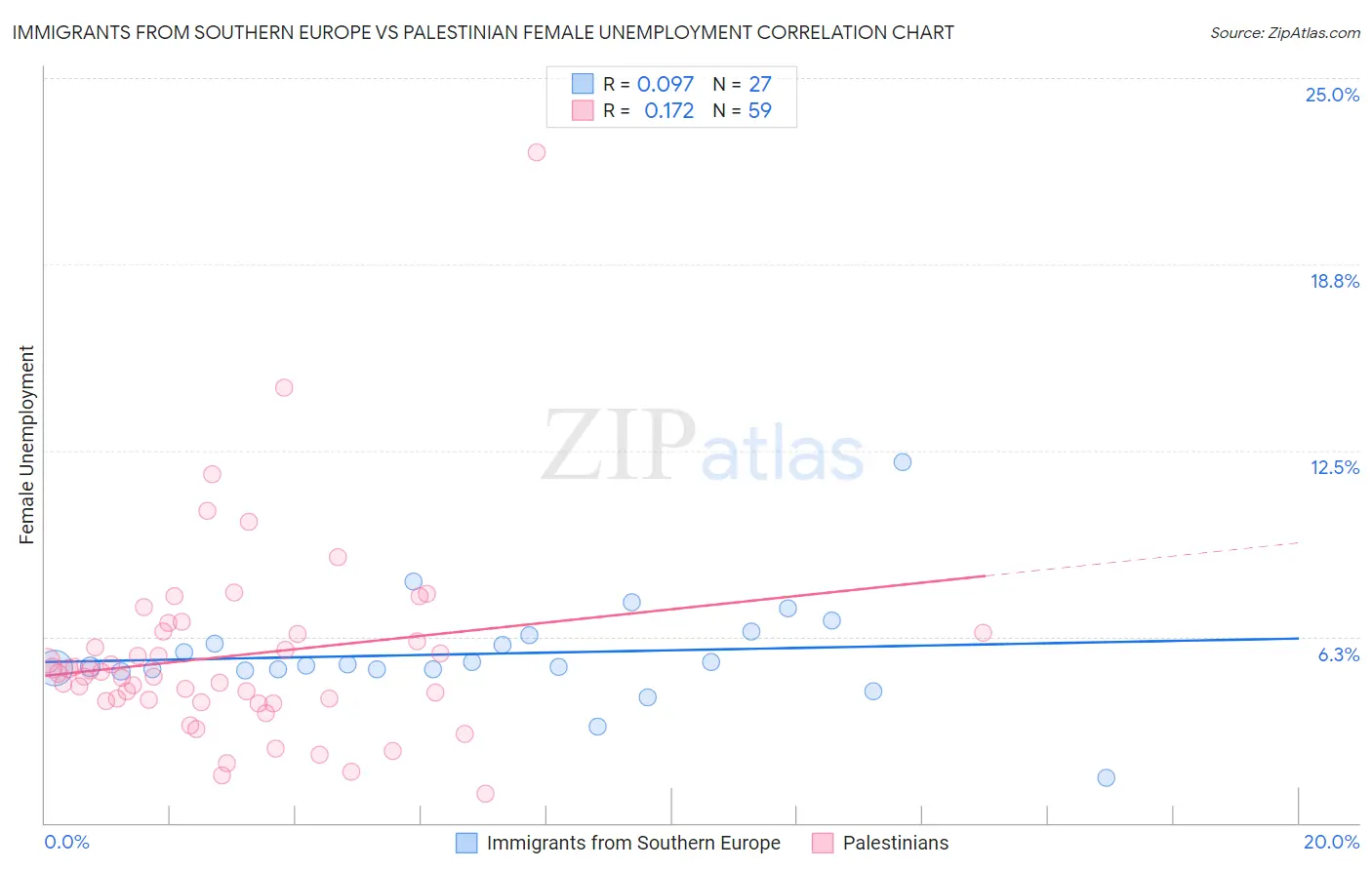 Immigrants from Southern Europe vs Palestinian Female Unemployment