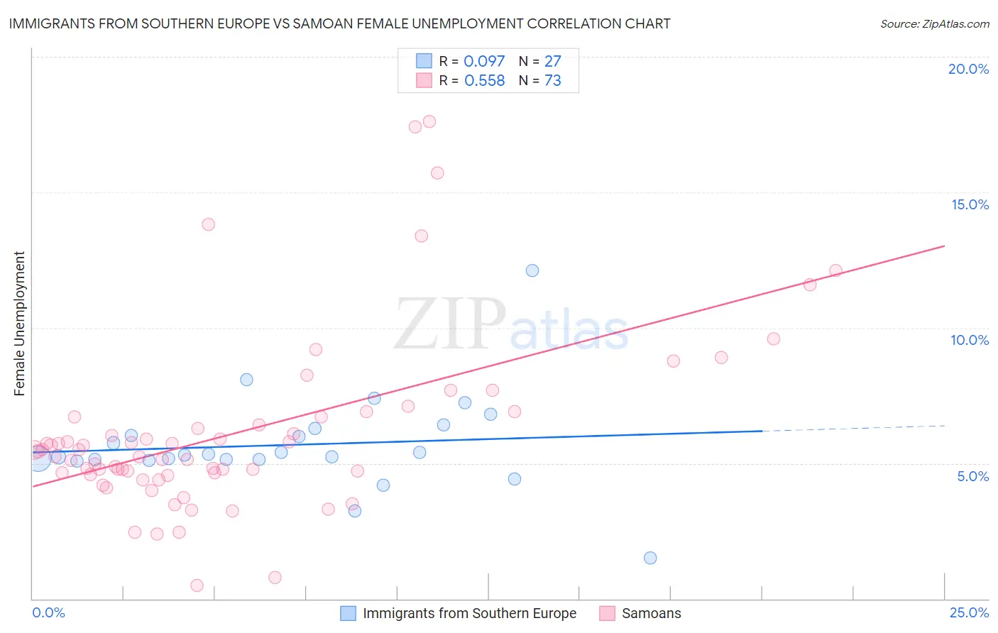 Immigrants from Southern Europe vs Samoan Female Unemployment