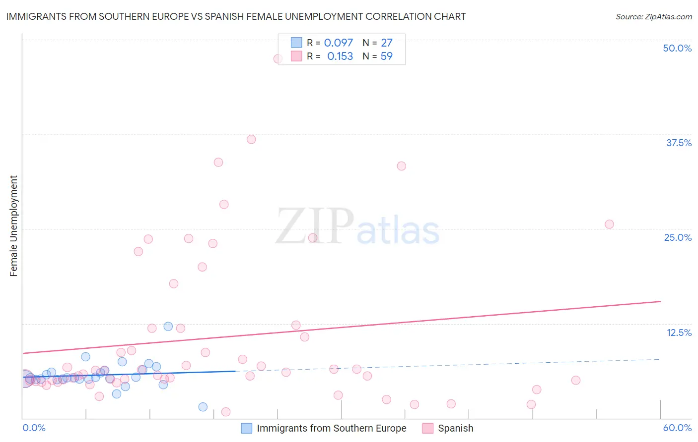 Immigrants from Southern Europe vs Spanish Female Unemployment