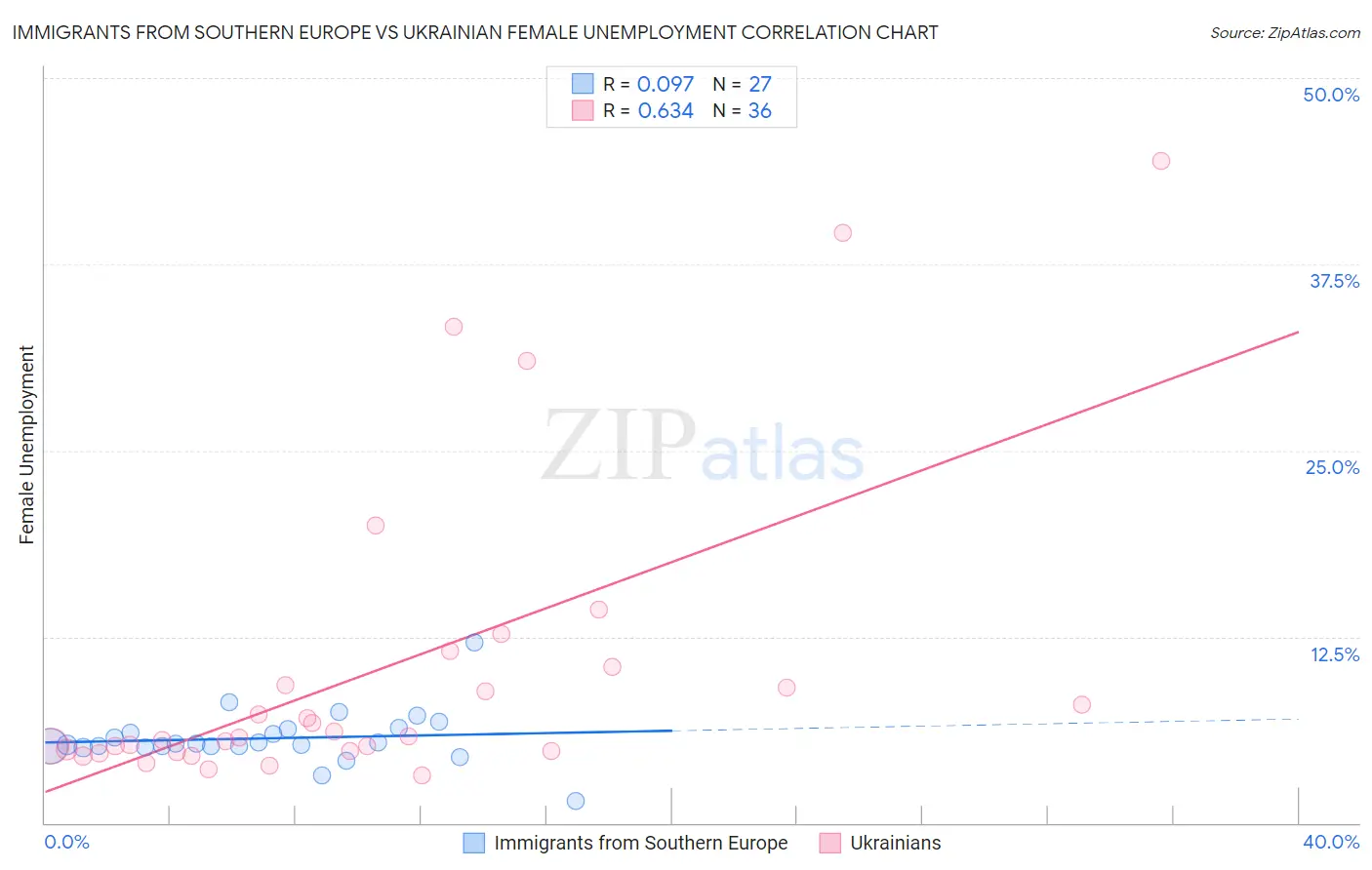 Immigrants from Southern Europe vs Ukrainian Female Unemployment