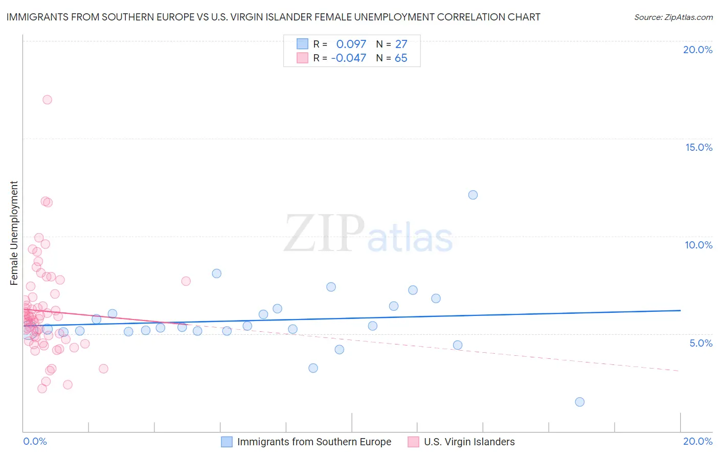 Immigrants from Southern Europe vs U.S. Virgin Islander Female Unemployment