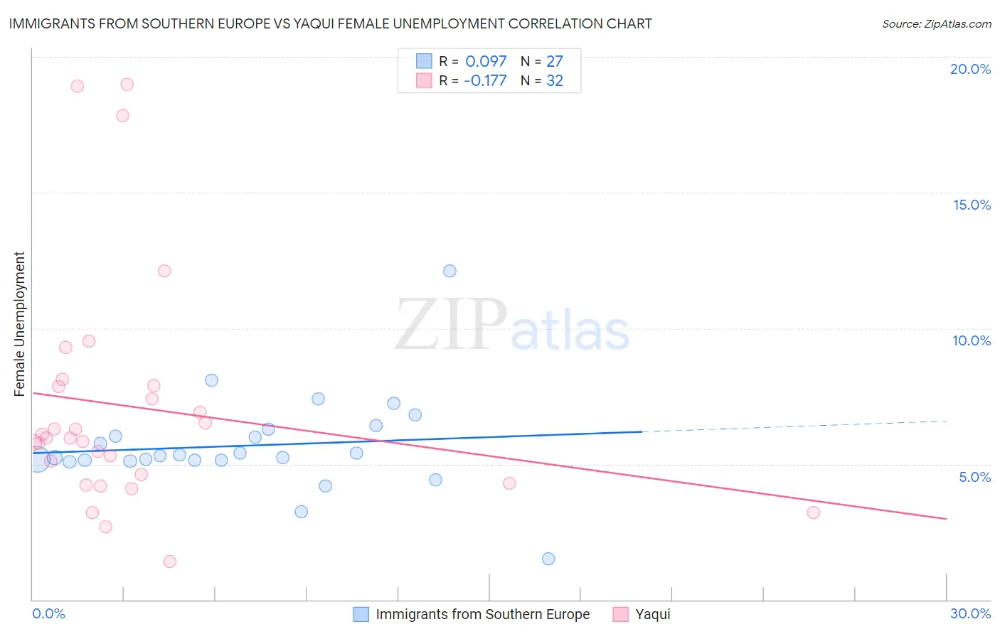 Immigrants from Southern Europe vs Yaqui Female Unemployment