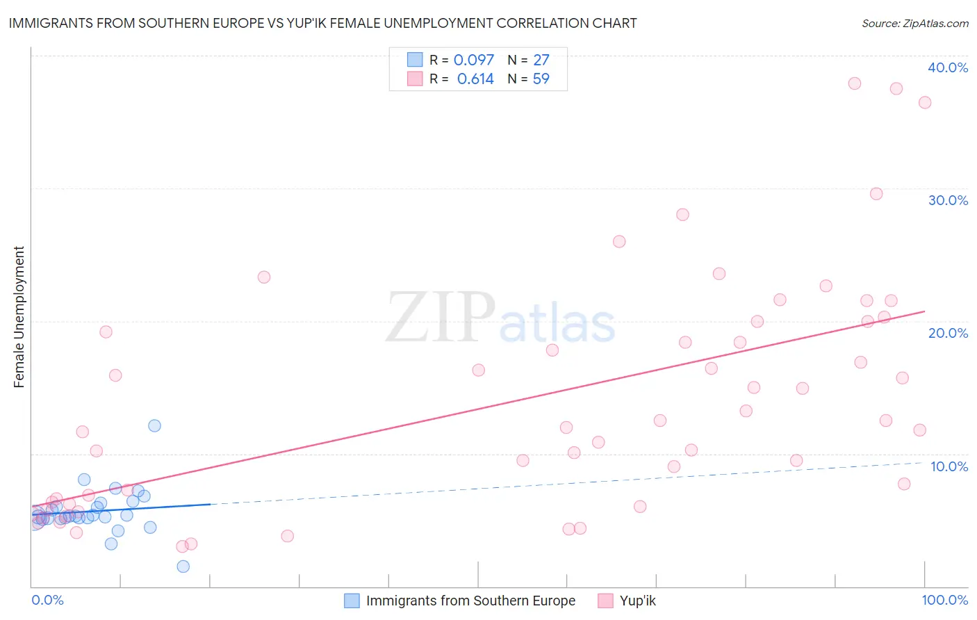 Immigrants from Southern Europe vs Yup'ik Female Unemployment