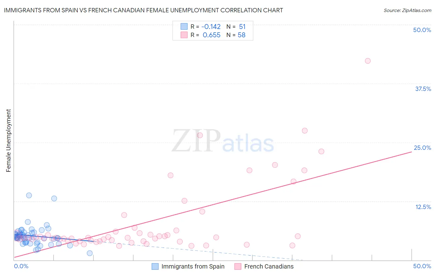 Immigrants from Spain vs French Canadian Female Unemployment