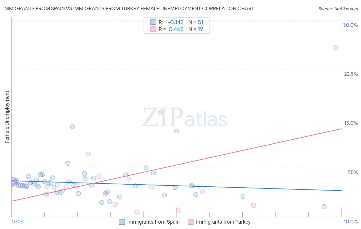 Immigrants from Spain vs Immigrants from Turkey Female Unemployment