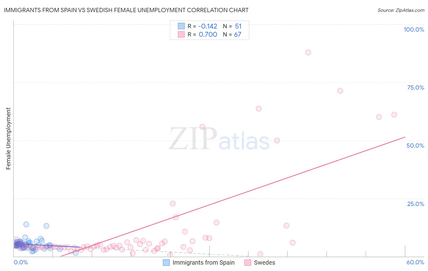 Immigrants from Spain vs Swedish Female Unemployment