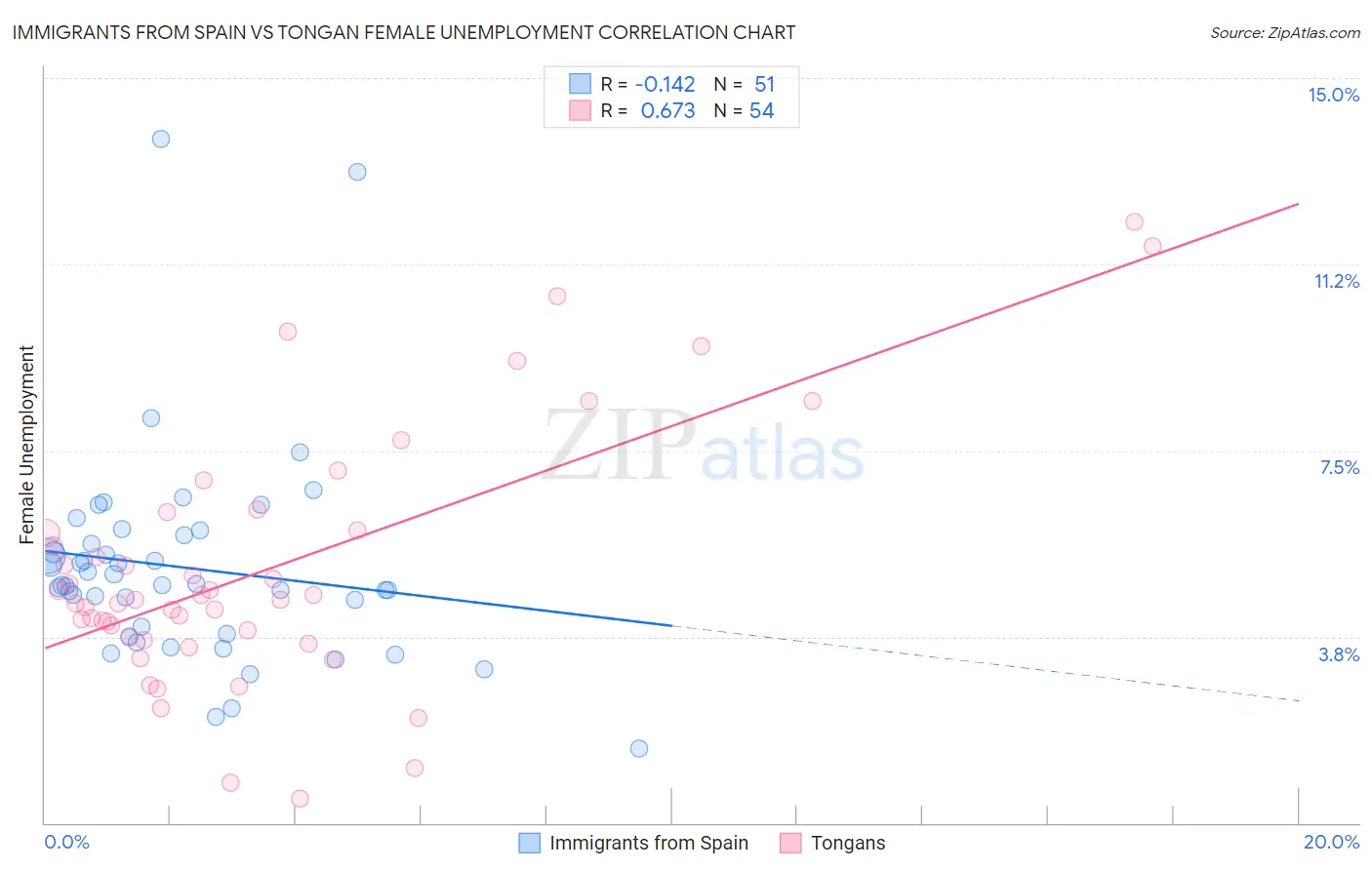 Immigrants from Spain vs Tongan Female Unemployment