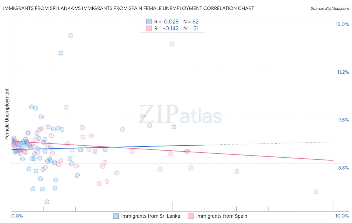 Immigrants from Sri Lanka vs Immigrants from Spain Female Unemployment