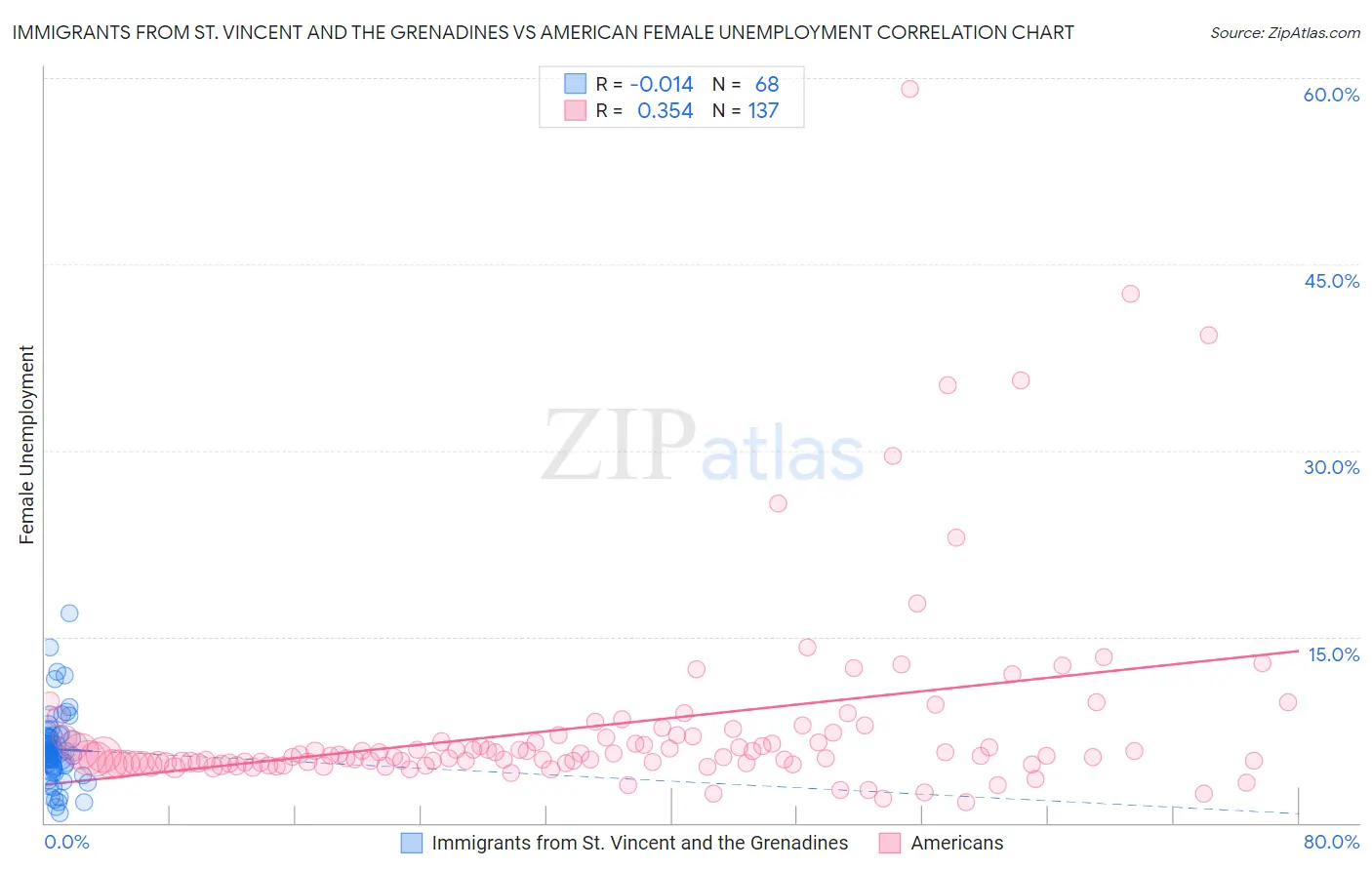 Immigrants from St. Vincent and the Grenadines vs American Female Unemployment