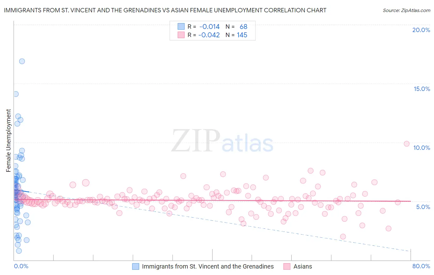 Immigrants from St. Vincent and the Grenadines vs Asian Female Unemployment