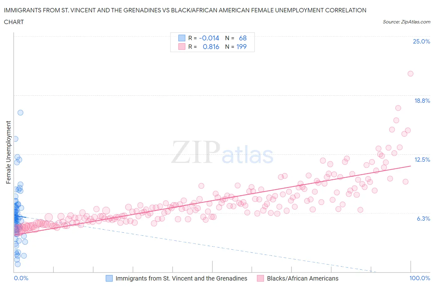 Immigrants from St. Vincent and the Grenadines vs Black/African American Female Unemployment