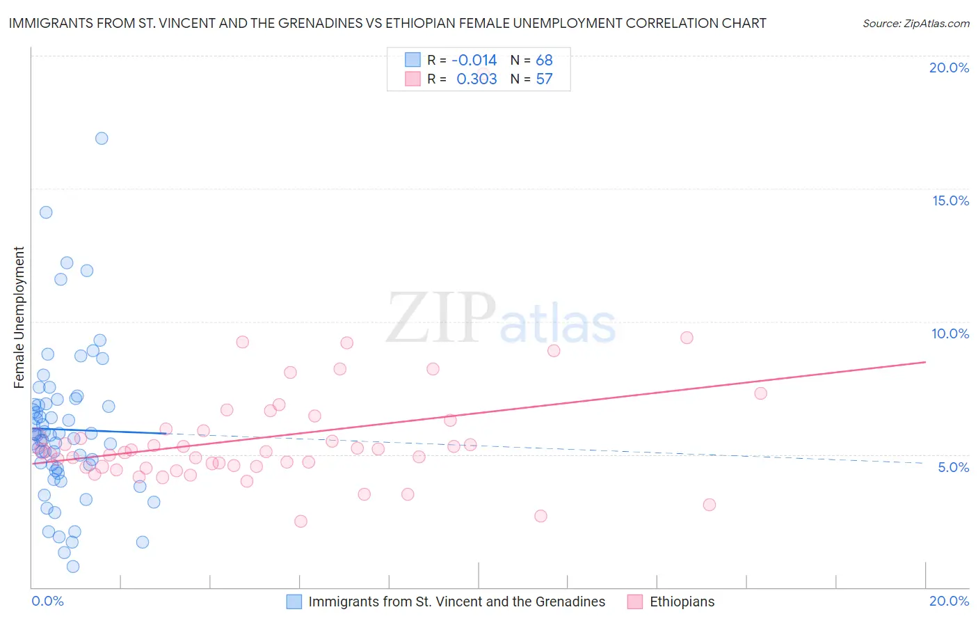 Immigrants from St. Vincent and the Grenadines vs Ethiopian Female Unemployment