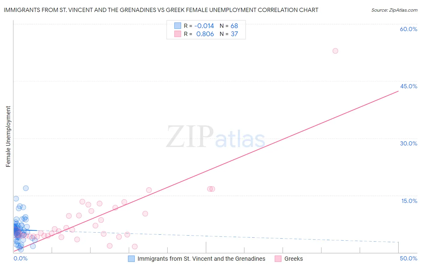 Immigrants from St. Vincent and the Grenadines vs Greek Female Unemployment