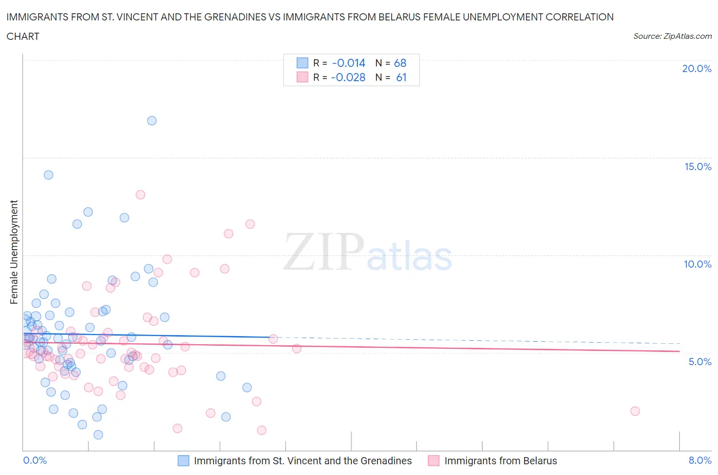 Immigrants from St. Vincent and the Grenadines vs Immigrants from Belarus Female Unemployment