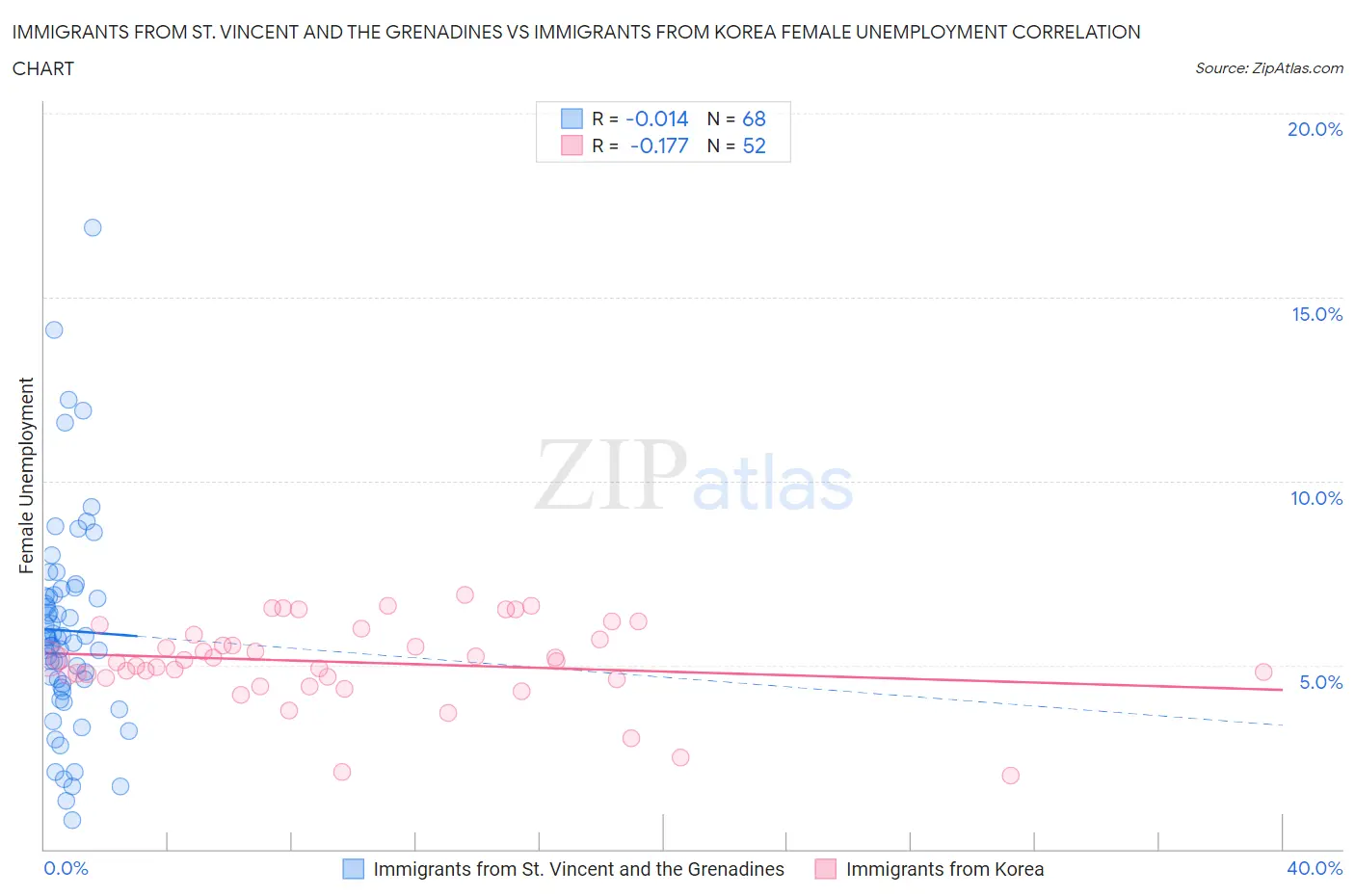 Immigrants from St. Vincent and the Grenadines vs Immigrants from Korea Female Unemployment