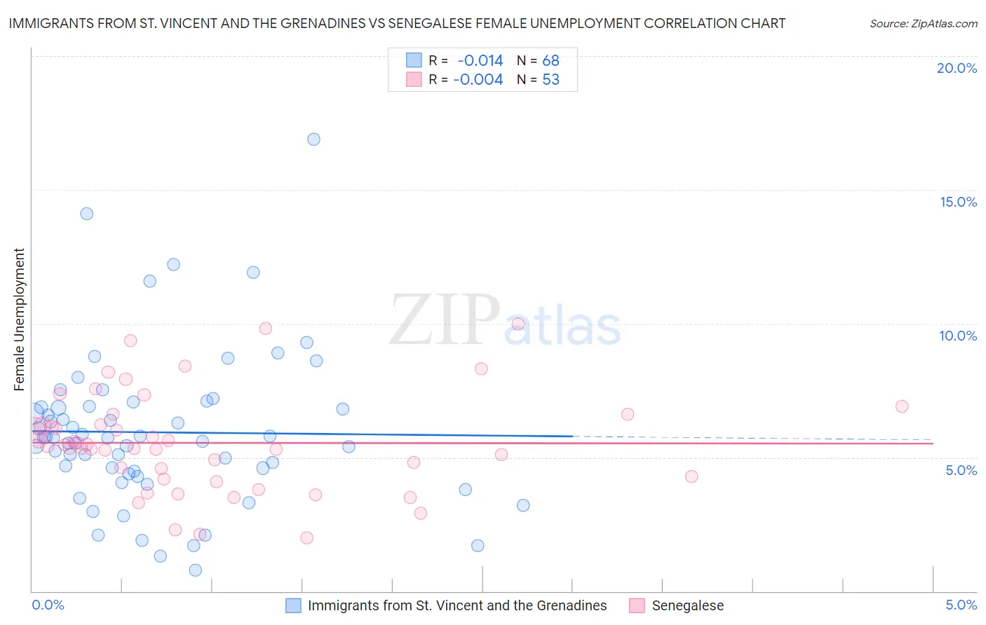 Immigrants from St. Vincent and the Grenadines vs Senegalese Female Unemployment