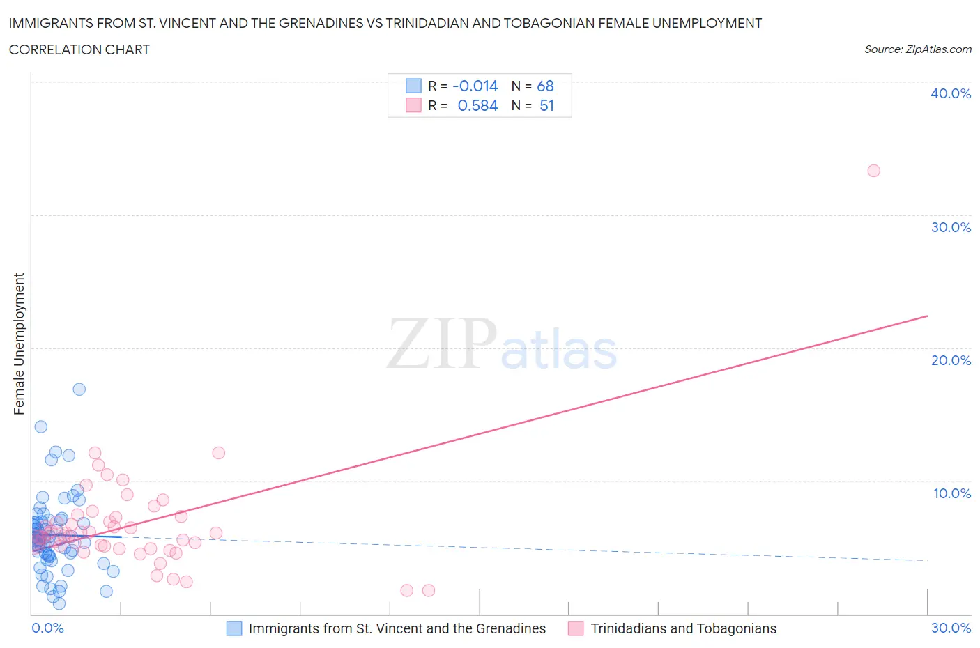 Immigrants from St. Vincent and the Grenadines vs Trinidadian and Tobagonian Female Unemployment