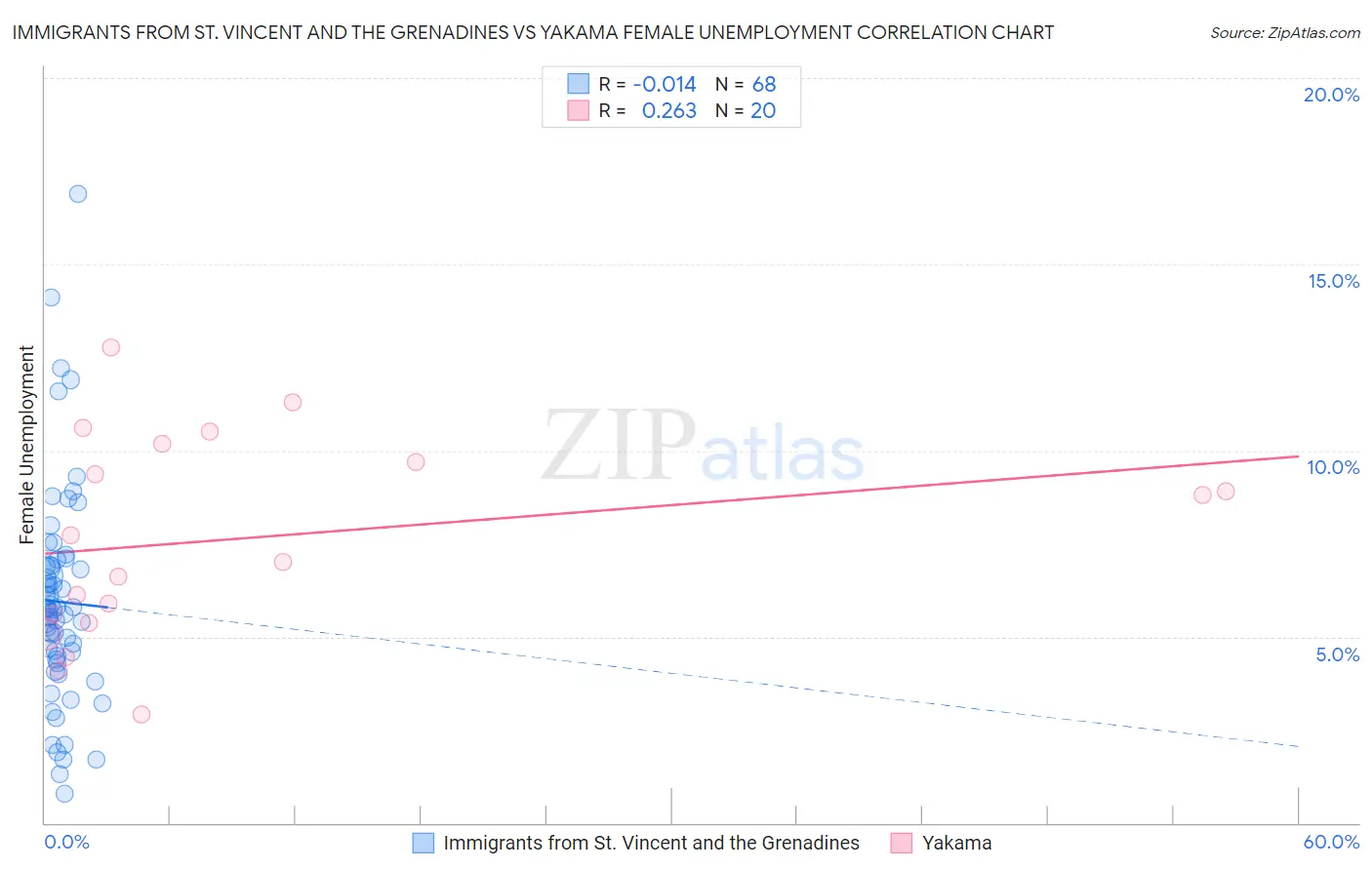 Immigrants from St. Vincent and the Grenadines vs Yakama Female Unemployment