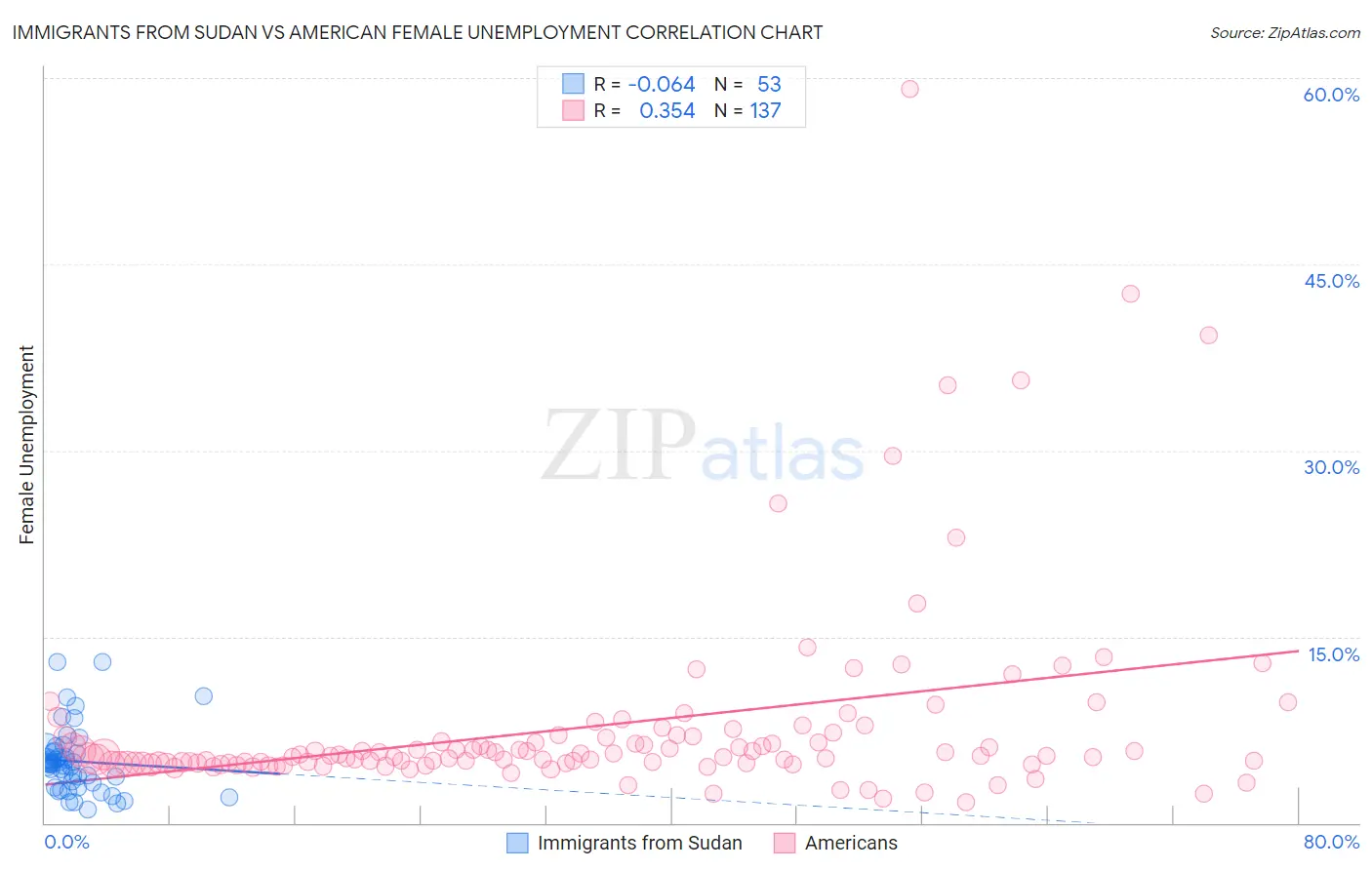 Immigrants from Sudan vs American Female Unemployment