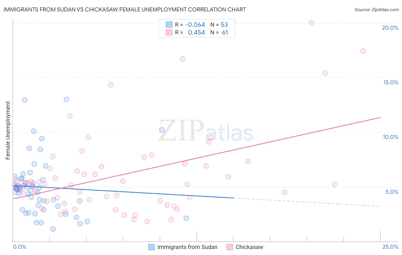 Immigrants from Sudan vs Chickasaw Female Unemployment