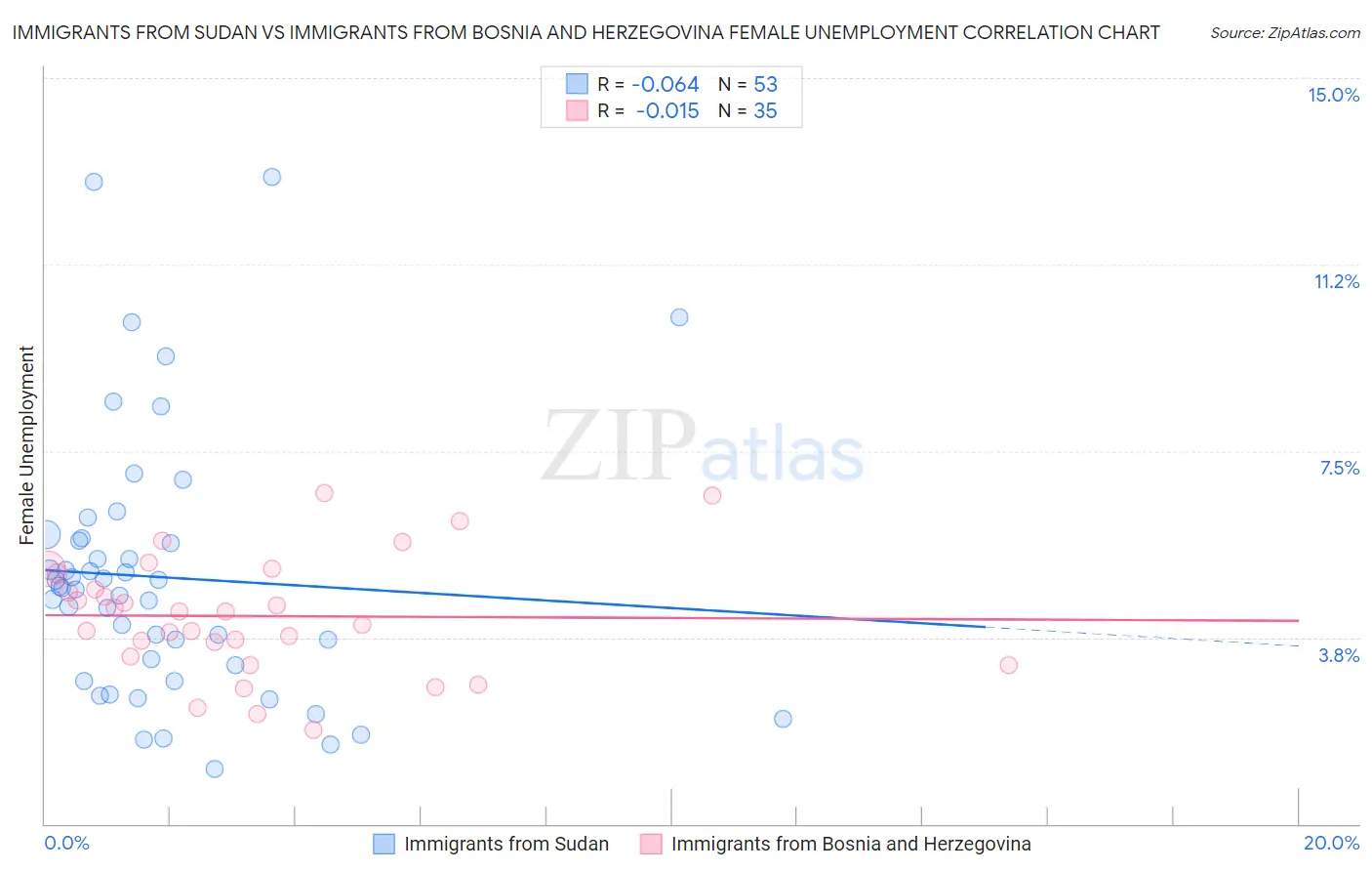 Immigrants from Sudan vs Immigrants from Bosnia and Herzegovina Female Unemployment