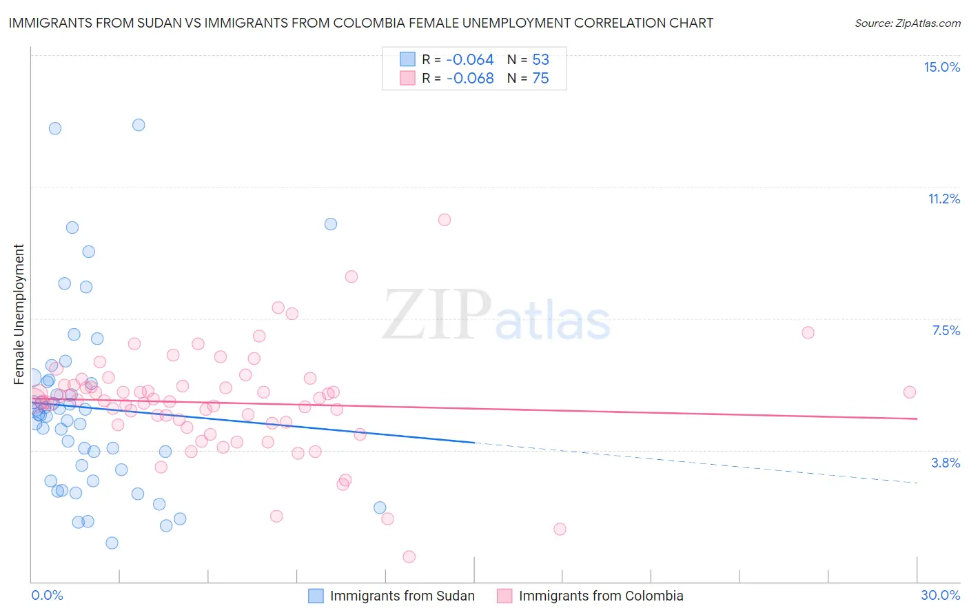 Immigrants from Sudan vs Immigrants from Colombia Female Unemployment