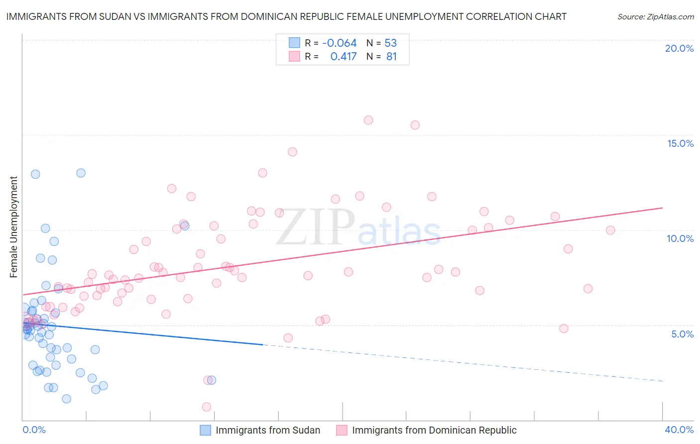 Immigrants from Sudan vs Immigrants from Dominican Republic Female Unemployment